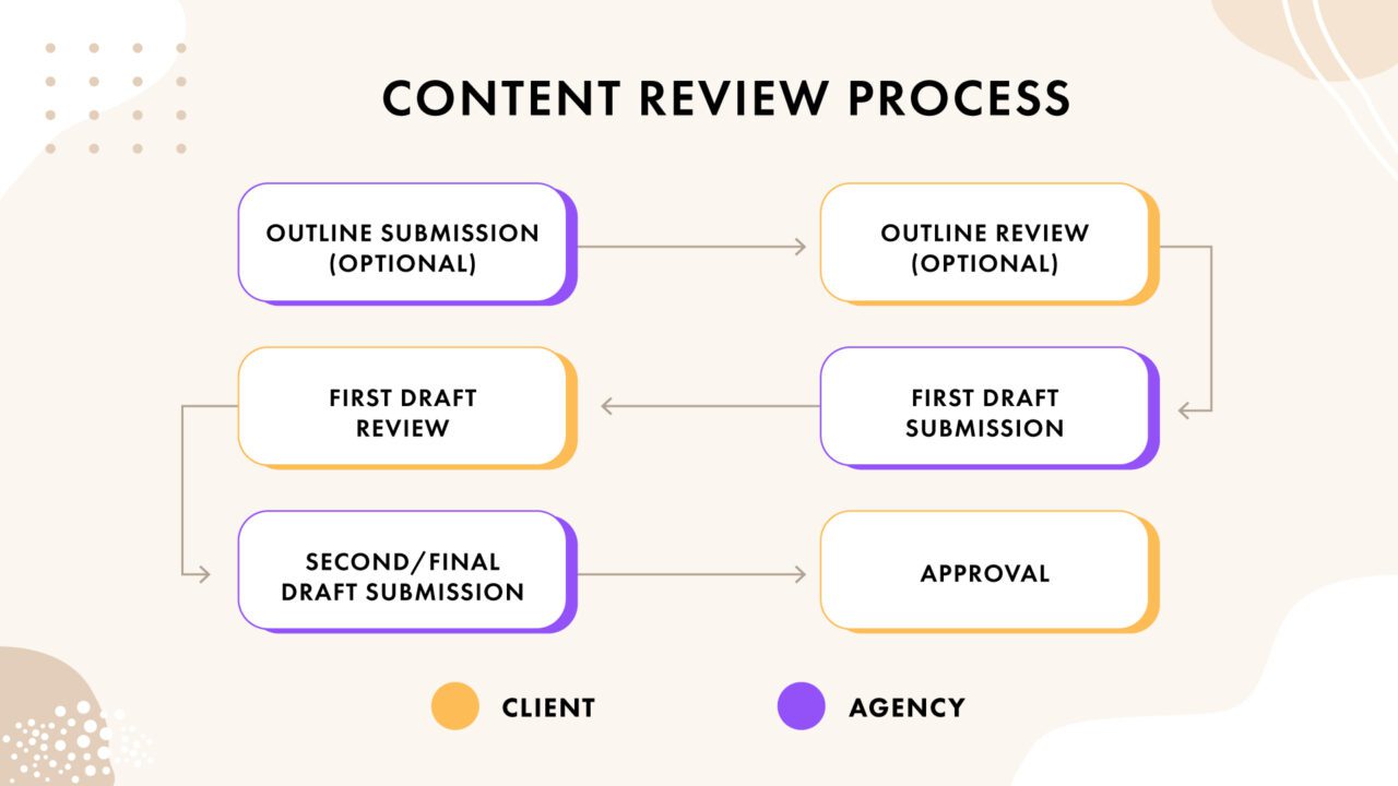 diagram of review process from draft submissions to approval