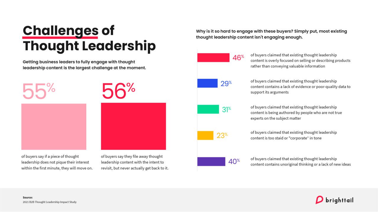 Seven key stats detailing the challenges of thought leadership