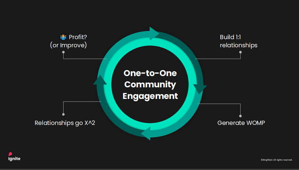 2. Visual representation of one-to-one community engagement, emphasizing how personal connections drive profit and improvement.