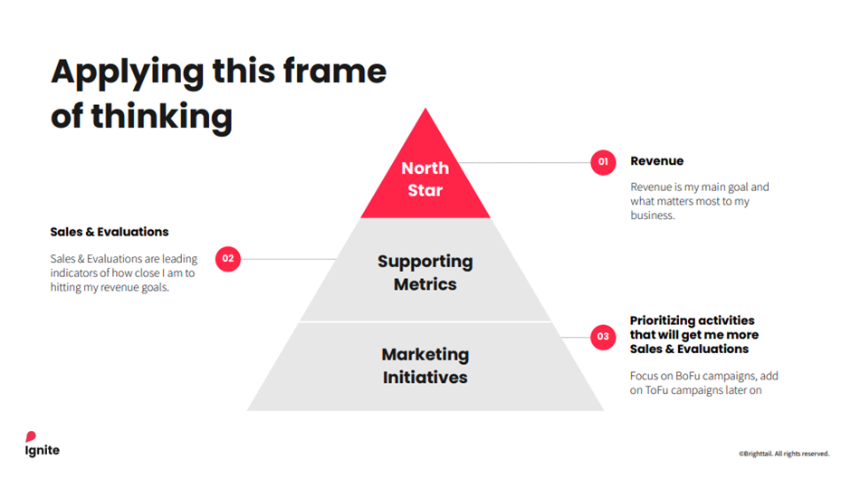 A pyramid illustration featuring the phrase "applying this frame of thinking" to emphasize strategic marketing focus.